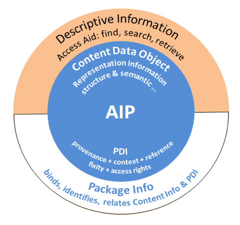 Fig. 1: A schematic depiction of the OAIS AIP used for the WDCC archival process.