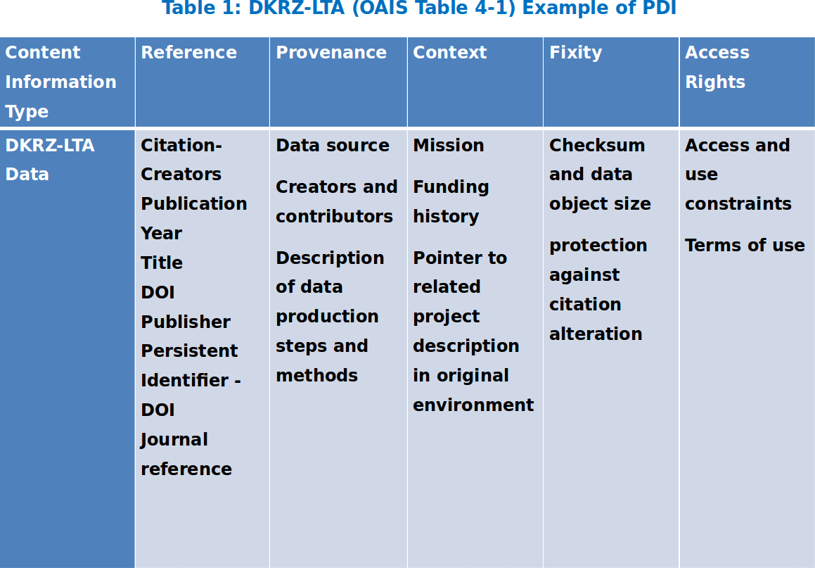 Fig. 2: Details of the PDI (Preservation Description Information) used in the OAIS AIP at WDCC.