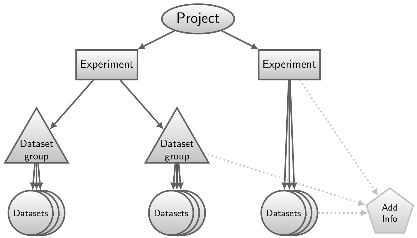 WDCC Data hierarchy