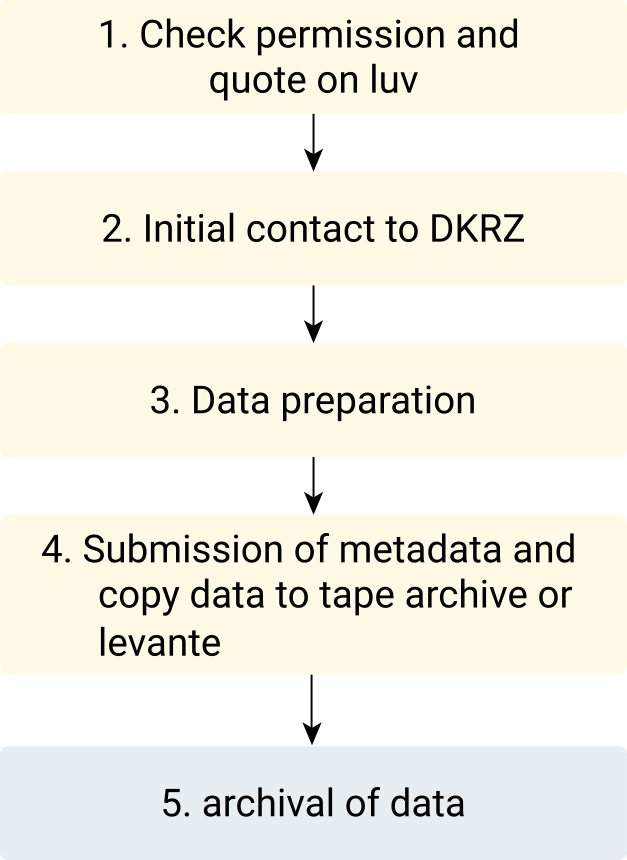 Submit steps as a process diagram
