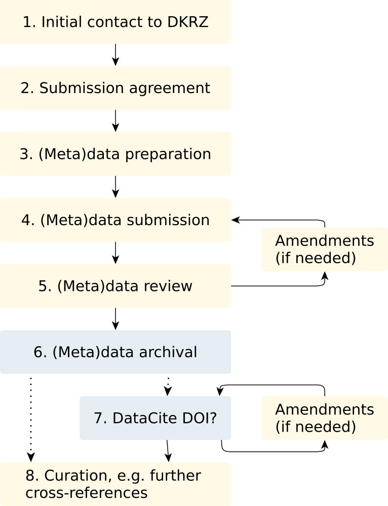 Submit steps as a process diagram